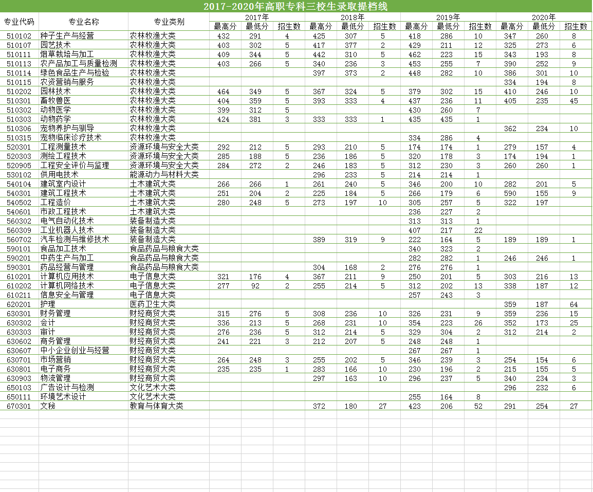 2017-2020三年制專科（三校生）提檔線.png